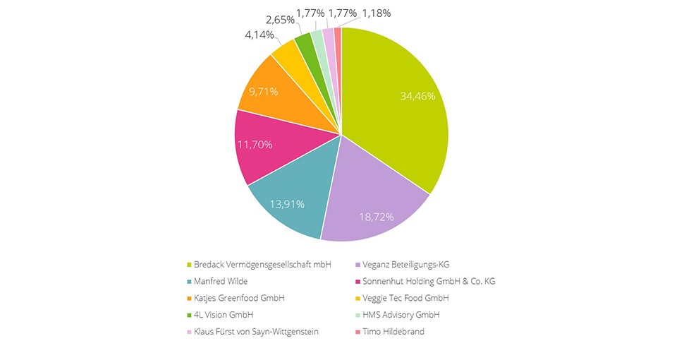 Verteilung der Unternehmensteile
